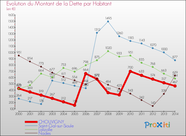 Evolution de la dette par habitant pour la commune de CHOUVIGNY et les communes proches de 2000 à 2014 Comparaison de la dette par habitant pour CHOUVIGNY et les communes voisines de 2000 à 2014