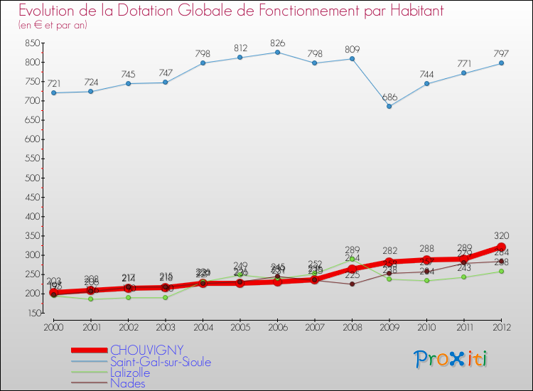 Evolution et montant de la dotation globale de fonctionnement par Habitant pour CHOUVIGNY et les communes proches Comparaison des dotations globales de fonctionnement par habitant pour CHOUVIGNY et les communes voisines