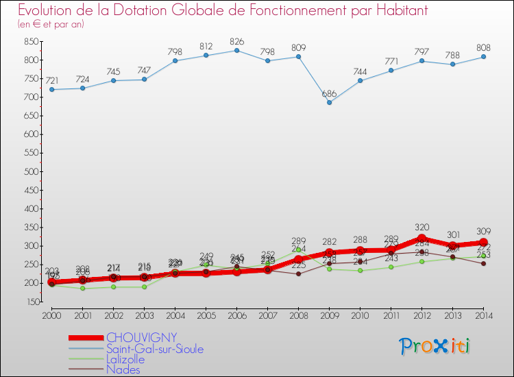 Evolution et montant de la dotation globale de fonctionnement par Habitant pour CHOUVIGNY et les communes proches de 2000 à 2014. Comparaison des dotations globales de fonctionnement par habitant pour CHOUVIGNY et les communes voisines de 2000 à 2014.
