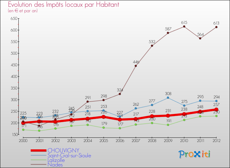 Evolution et montant des impôts locaux par Habitant pour CHOUVIGNY et les communes proches Comparaison des impôts locaux par habitant pour CHOUVIGNY et les communes voisines