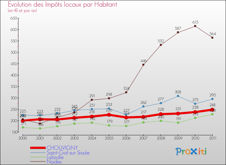 Evolution et montant des impôts locaux par Habitant pour CHOUVIGNY et les communes proches Comparaison des impôts locaux par habitant pour CHOUVIGNY et les communes voisines
