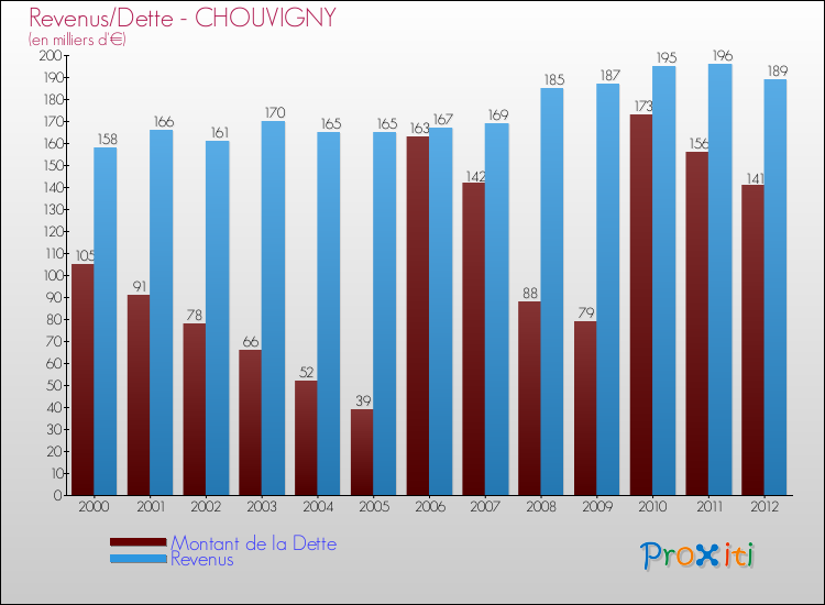 Evolution comparée de la dette et des revenus pour la commune de CHOUVIGNY de 2000 à 2012 Comparaison de la dette et des revenus pour CHOUVIGNY de 2000 à 2012