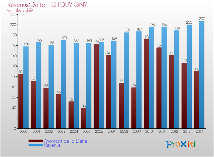 Evolution comparée de la dette et des revenus pour la commune de CHOUVIGNY de 2000 à 2014 Comparaison de la dette et des revenus pour CHOUVIGNY de 2000 à 2014
