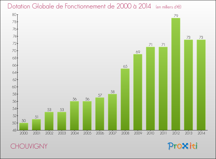 Evolution du montant de la Dotation Globale de Fonctionnement pour la commune de CHOUVIGNY de 2000 à 2014 Evolution du montant de la Dotation Globale de Fonctionnement pour CHOUVIGNY de 2000 à 2014