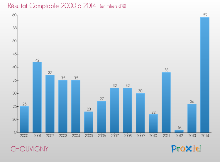 Evolution du résultat comptable pour la commune de CHOUVIGNY de 2000 à 2014 Evolution du résultat comptable pour CHOUVIGNY de 2000 à 2014