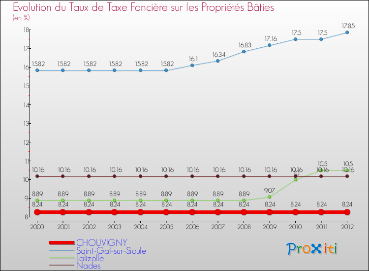 Evolution du taux de la taxe foncière sur le bati pour CHOUVIGNY et les communes proches de 2000 à 2012 Comparaison des taux de taxe foncière sur le bati pour CHOUVIGNY et les communes voisines de 2000 à 2012