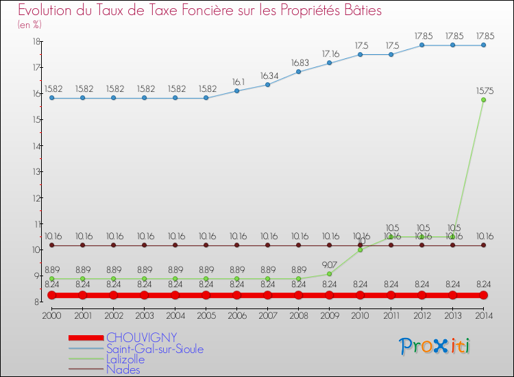 Evolution du taux de la taxe foncière sur le bati pour CHOUVIGNY et les communes proches de 2000 à 2014 Comparaison des taux de taxe foncière sur le bati pour CHOUVIGNY et les communes voisines de 2000 à 2014