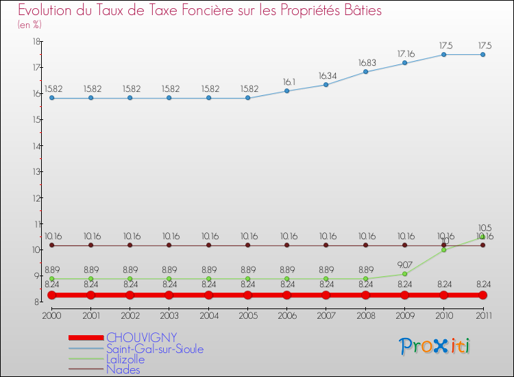 Evolution du taux de la taxe foncière sur le bati pour CHOUVIGNY et les communes proches Comparaison des taux de taxe foncière sur le bati pour CHOUVIGNY et les communes voisines