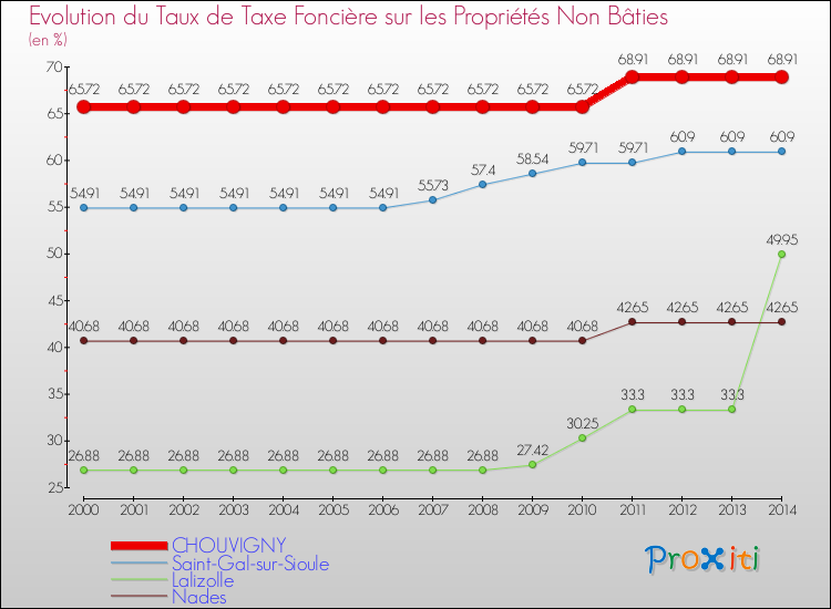 Evolution du taux de la taxe foncière sur les immeubles et terrains non batis pour CHOUVIGNY et les communes proches de 2000 à 2014 Comparaison des taux de la taxe foncière sur les immeubles et terrains non batis pour CHOUVIGNY et les communes voisines de 2000 à 2014