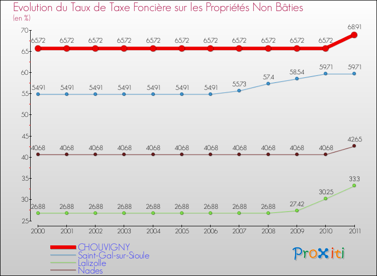 Evolution du taux de la taxe foncière sur les immeubles et terrains non batis pour CHOUVIGNY et les communes proches Comparaison des taux de la taxe foncière sur les immeubles et terrains non batis pour CHOUVIGNY et les communes voisines