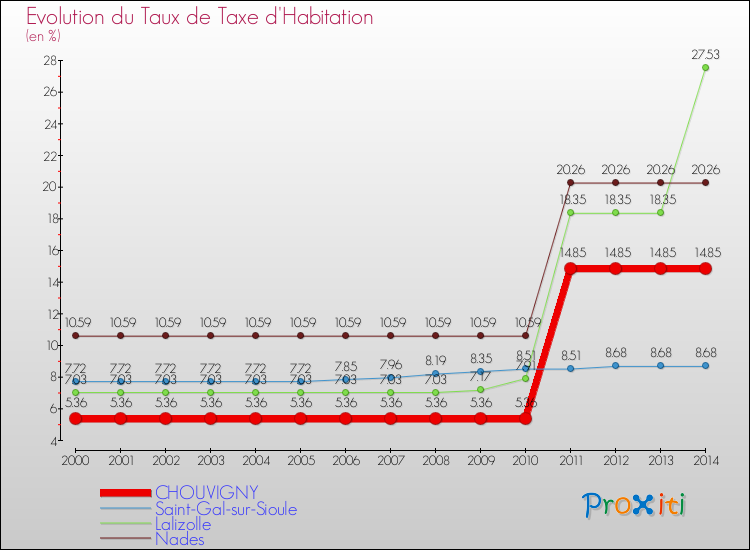 Evolution du taux de la taxe d'habitation pour CHOUVIGNY et les communes proches de 2000 à 2014 Comparaison des taux de la taxe d'habitation pour CHOUVIGNY et les communes voisines de 2000 à 2014
