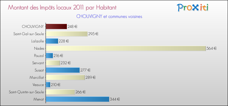 Montant des impôts locaux par Habitant pour CHOUVIGNY et les communes proches Comparaison des impôts locaux par habitant pour CHOUVIGNY et les communes voisines