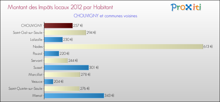 Montant des impôts locaux par Habitant pour CHOUVIGNY et les communes proches Comparaison des impôts locaux par habitant pour CHOUVIGNY et les communes voisines