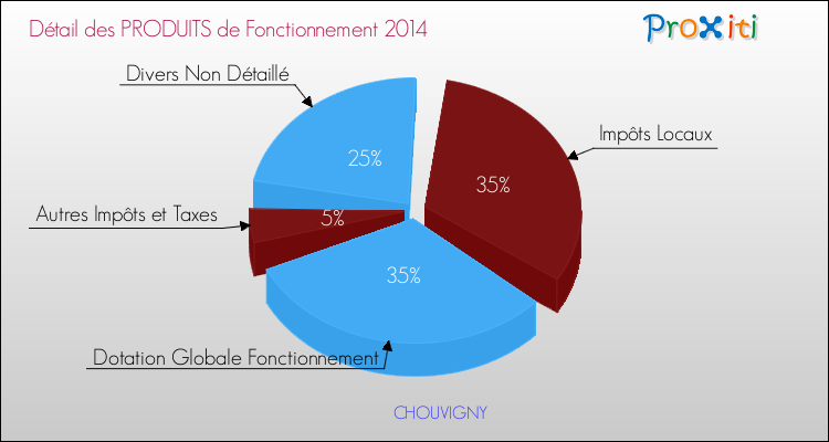 Décomposition du Budget de Fonctionnement 2014 de la commune de CHOUVIGNY Budget de Fonctionnement 2014 pour la commune de CHOUVIGNY