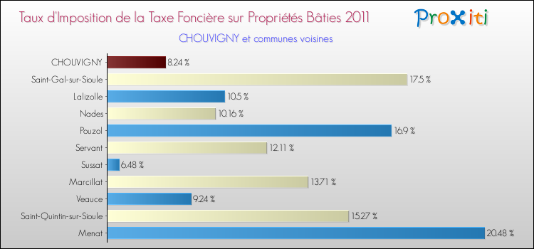 Taux d'imposition de la taxe foncière sur le bati 2011 pour CHOUVIGNY et les communes proches Comparaison des taux d'imposition de la taxe foncière sur le bati 2011 pour CHOUVIGNY et les communes voisines