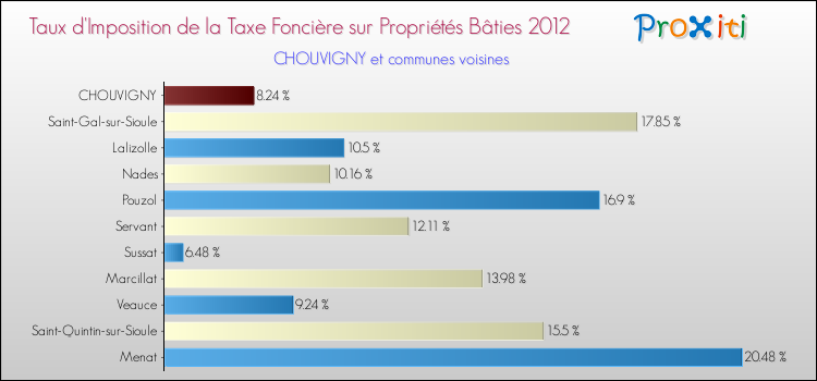 Taux d'imposition de la taxe foncière sur le bati 2012 pour CHOUVIGNY et les communes proches Comparaison des taux d'imposition de la taxe foncière sur le bati 2012 pour CHOUVIGNY et les communes voisines