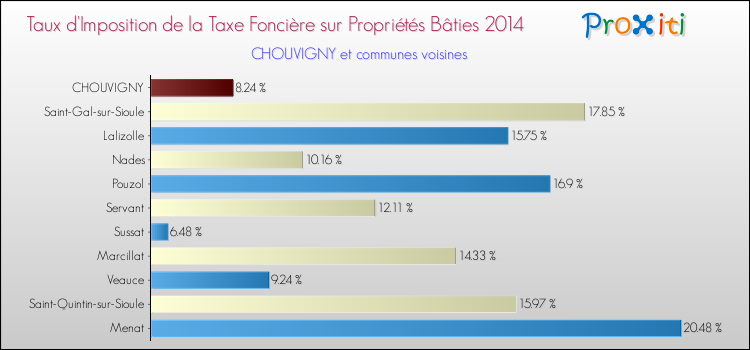 Taux d'imposition de la taxe foncière sur le bati 2014 pour CHOUVIGNY et les communes proches Comparaison des taux d'imposition de la taxe foncière sur le bati 2014 pour CHOUVIGNY et les communes voisines
