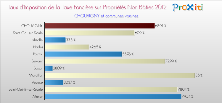 Taux d'imposition de la taxe foncière sur les immeubles et terrains non batis 2012 pour CHOUVIGNY et les communes proches Comparaison des taux d'imposition de la taxe foncière sur les immeubles et terrains non batis 2012 pour CHOUVIGNY et les communes voisines