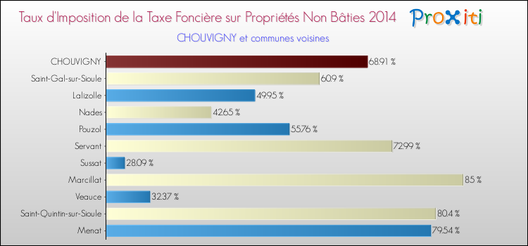 Taux d'imposition de la taxe foncière sur les immeubles et terrains non batis 2014 pour CHOUVIGNY et les communes proches Comparaison des taux d'imposition de la taxe foncière sur les immeubles et terrains non batis 2014 pour CHOUVIGNY et les communes voisines