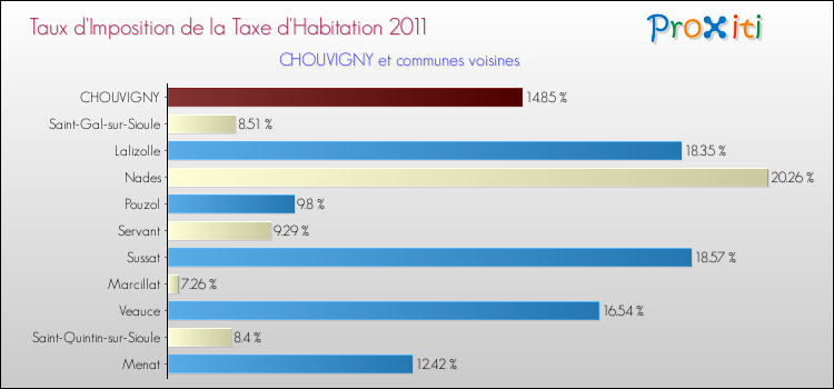 Taux d'imposition de la taxe d'habitation 2011 pour CHOUVIGNY et les communes proches Comparaison des taux d'imposition de la taxe d'habitation 2011 pour CHOUVIGNY et les communes voisines