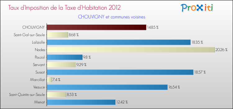 Taux d'imposition de la taxe d'habitation 2012 pour CHOUVIGNY et les communes proches Comparaison des taux d'imposition de la taxe d'habitation 2012 pour CHOUVIGNY et les communes voisines