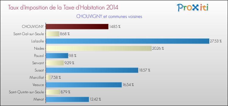 Taux d'imposition de la taxe d'habitation 2014 pour CHOUVIGNY et les communes proches Comparaison des taux d'imposition de la taxe d'habitation 2014 pour CHOUVIGNY et les communes voisines