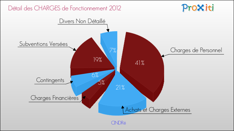 Décomposition des Charges de Fonctionnement 2012 de la commune de CINDRé Charges de Fonctionnement 2012 pour la commune de CINDRé