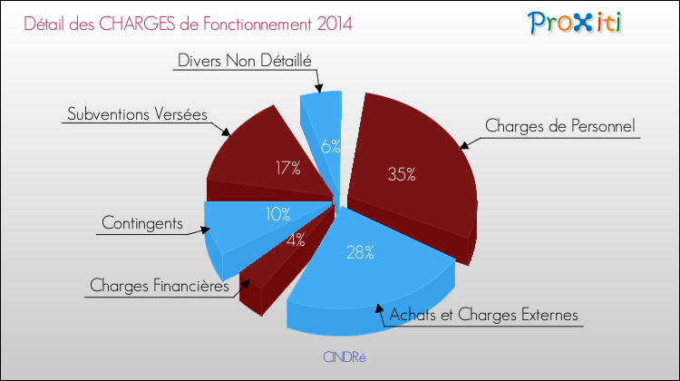 Décomposition des Charges de Fonctionnement 2014 de la commune de CINDRé Charges de Fonctionnement 2014 pour la commune de CINDRé