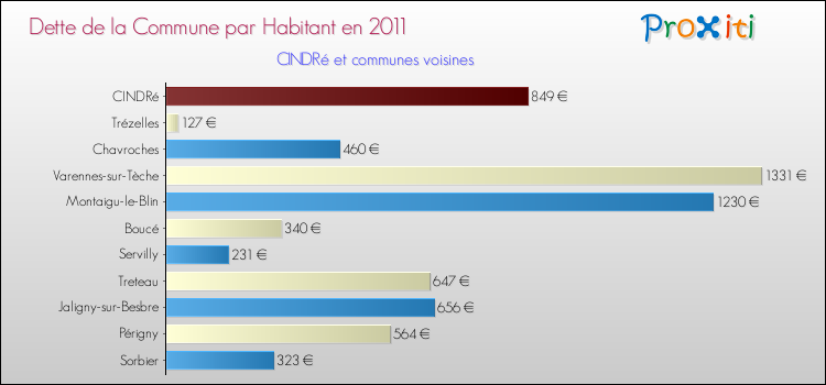 Dette par habitant de la commune en 2011 pour CINDRé et les communes proches Comparaison de la dette par habitant de la commune en 2011 pour CINDRé et les communes voisines