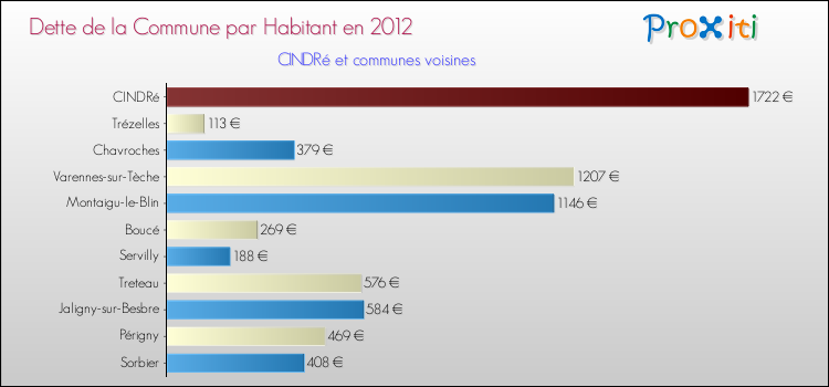 Dette par habitant de la commune en 2012 pour CINDRé et les communes proches Comparaison de la dette par habitant de la commune en 2012 pour CINDRé et les communes voisines