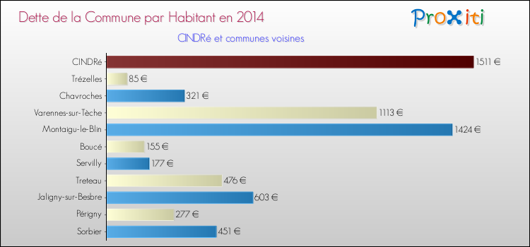 Dette par habitant de la commune en 2014 pour CINDRé et les communes proches Comparaison de la dette par habitant de la commune en 2014 pour CINDRé et les communes voisines