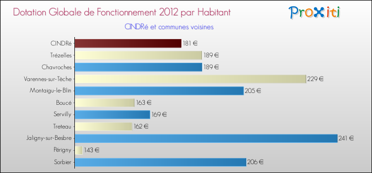 Montant des dotations globales de fonctionnement DGF par Habitant pour CINDRé et les communes proches Comparaison des des dotations globales de fonctionnement DGF par habitant pour CINDRé et les communes voisines