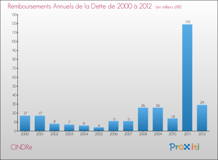 Evolution de l'annuité de la dette pour la commune de CINDRé de 2000 à 2012 Annuités de la dette pour CINDRé de 2000 à 2012