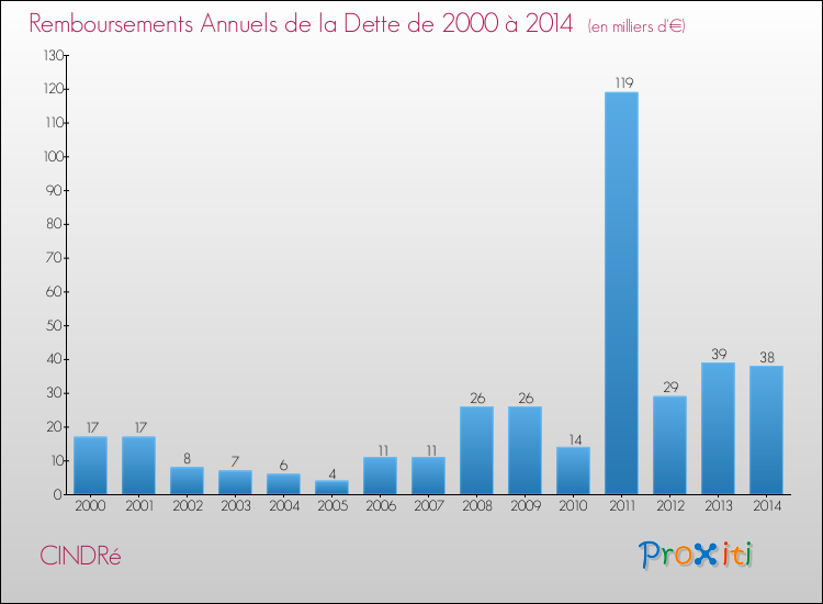 Evolution de l'annuité de la dette pour la commune de CINDRé de 2000 à 2014 Annuités de la dette pour CINDRé de 2000 à 2014