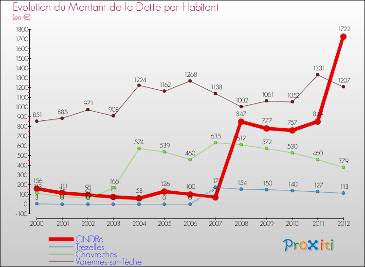 Evolution de la dette par habitant pour la commune de CINDRé et les communes proches de 2000 à 2012 Comparaison de la dette par habitant pour CINDRé et les communes voisines de 2000 à 2012