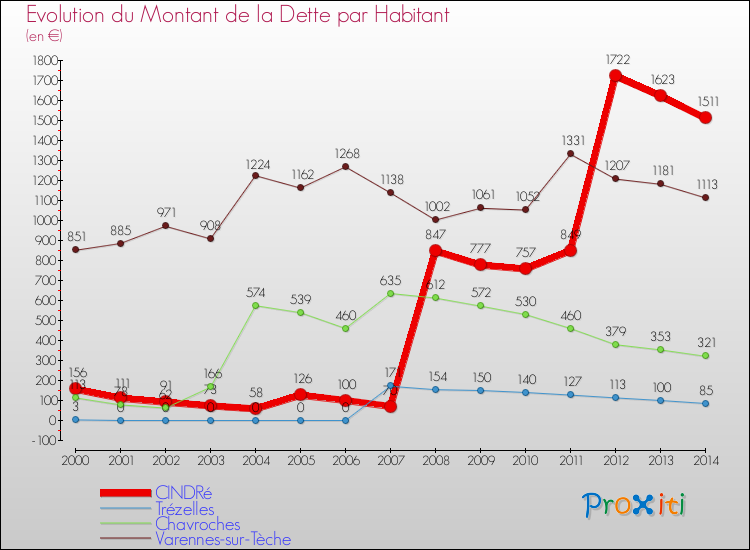 Evolution de la dette par habitant pour la commune de CINDRé et les communes proches de 2000 à 2014 Comparaison de la dette par habitant pour CINDRé et les communes voisines de 2000 à 2014