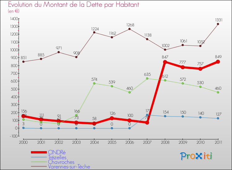 Evolution de la dette par habitant pour la commune de CINDRé et les communes proches Comparaison de la dette par habitant pour CINDRé et les communes voisines