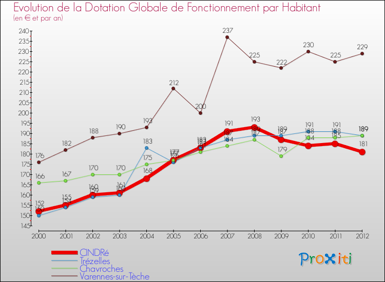 Evolution et montant de la dotation globale de fonctionnement par Habitant pour CINDRé et les communes proches Comparaison des dotations globales de fonctionnement par habitant pour CINDRé et les communes voisines