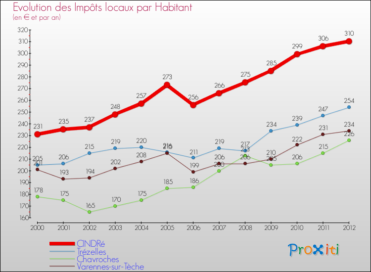 Evolution et montant des impôts locaux par Habitant pour CINDRé et les communes proches Comparaison des impôts locaux par habitant pour CINDRé et les communes voisines