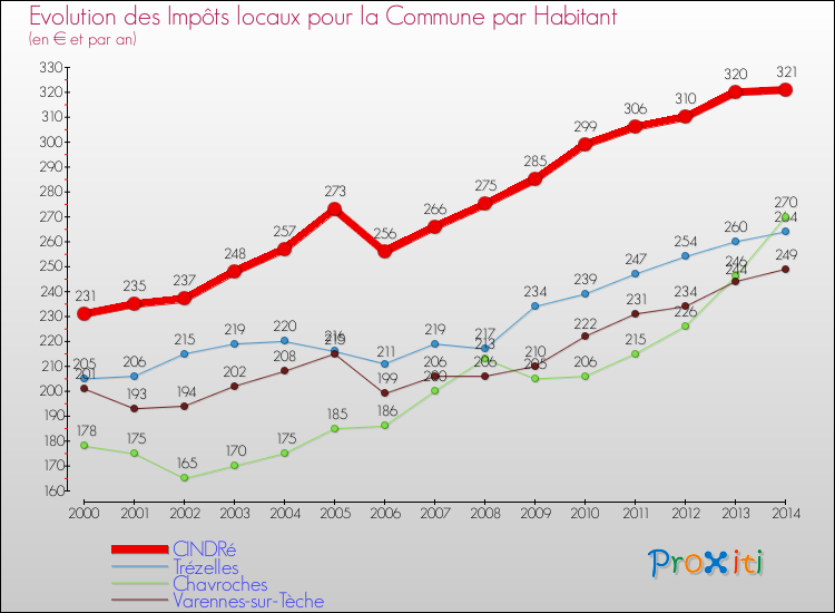 Evolution et montant des impôts locaux par Habitant pour CINDRé et les communes proches de 2000 à 2014 Comparaison des impôts locaux par habitant pour CINDRé et les communes voisines de 2000 à 2014