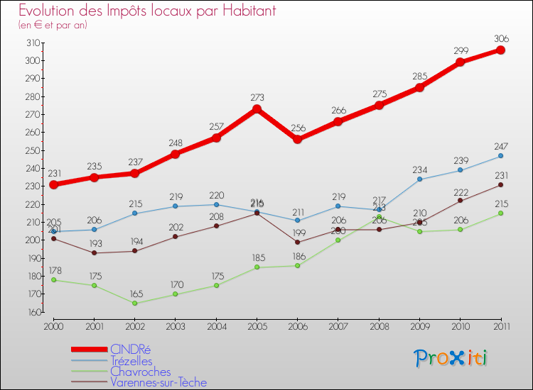 Evolution et montant des impôts locaux par Habitant pour CINDRé et les communes proches Comparaison des impôts locaux par habitant pour CINDRé et les communes voisines