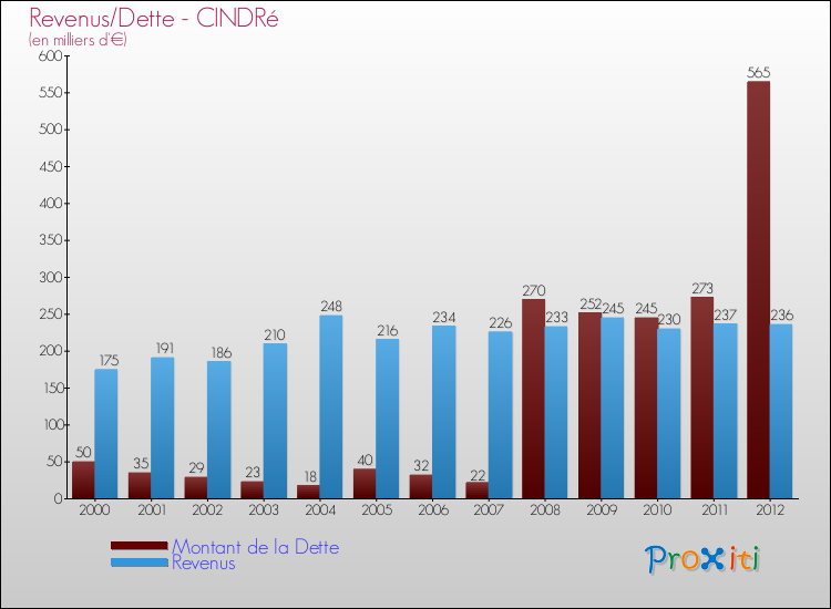Evolution comparée de la dette et des revenus pour la commune de CINDRé de 2000 à 2012 Comparaison de la dette et des revenus pour CINDRé de 2000 à 2012