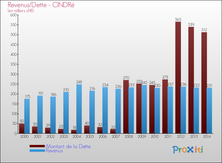 Evolution comparée de la dette et des revenus pour la commune de CINDRé de 2000 à 2014 Comparaison de la dette et des revenus pour CINDRé de 2000 à 2014