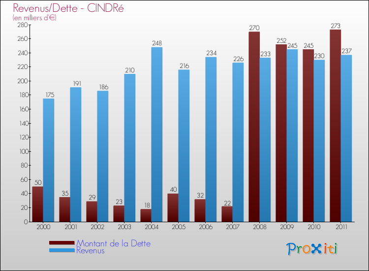 Evolution comparée de la dette et des revenus pour la commune de CINDRé de 2000 à 2011 Comparaison de la dette et des revenus pour CINDRé de 2000 à 2011