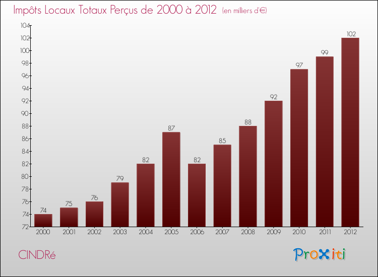 Evolution des Impôts Locaux pour la commune de CINDRé de 2000 à 2012 Evolution des Impôts Locaux pour CINDRé de 2000 à 2012