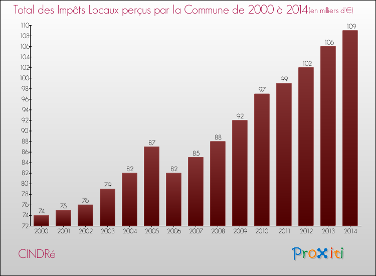 Evolution des Impôts Locaux pour la commune de CINDRé de 2000 à 2014 Evolution des Impôts Locaux pour CINDRé de 2000 à 2014