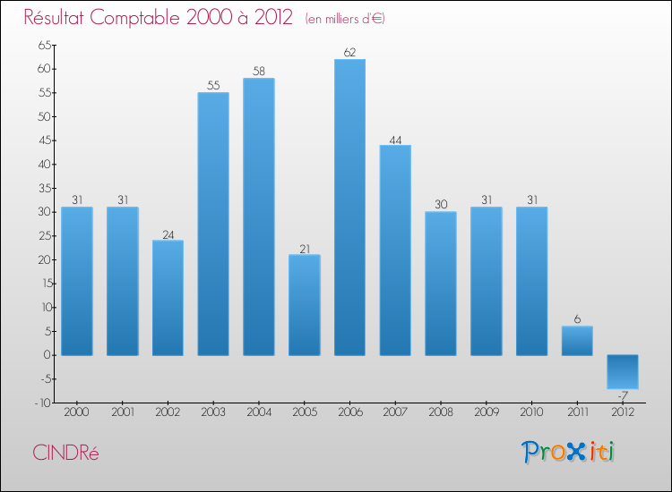 Evolution du résultat comptable pour la commune de CINDRé de 2000 à 2012 Evolution du résultat comptable pour CINDRé de 2000 à 2012