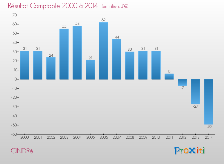 Evolution du résultat comptable pour la commune de CINDRé de 2000 à 2014 Evolution du résultat comptable pour CINDRé de 2000 à 2014