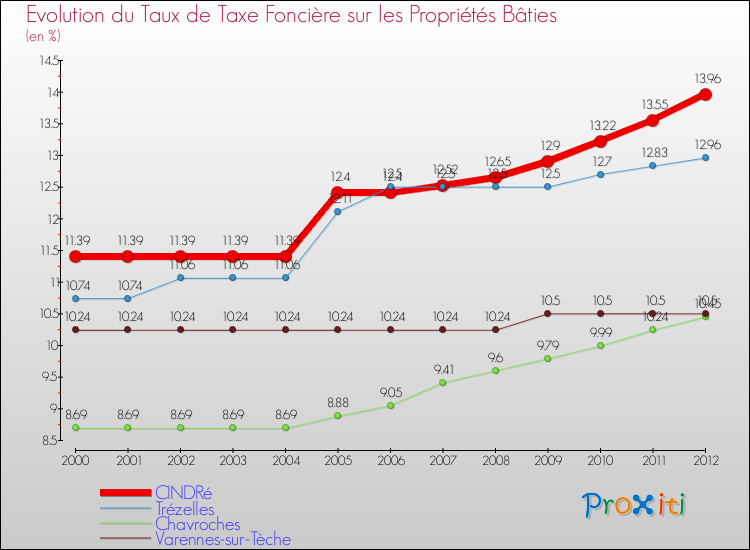 Evolution du taux de la taxe foncière sur le bati pour CINDRé et les communes proches de 2000 à 2012 Comparaison des taux de taxe foncière sur le bati pour CINDRé et les communes voisines de 2000 à 2012