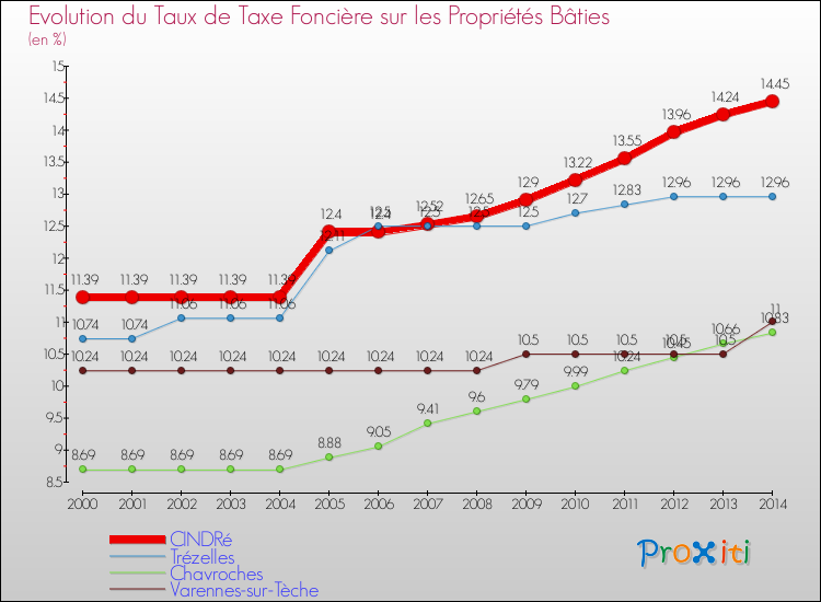 Evolution du taux de la taxe foncière sur le bati pour CINDRé et les communes proches de 2000 à 2014 Comparaison des taux de taxe foncière sur le bati pour CINDRé et les communes voisines de 2000 à 2014